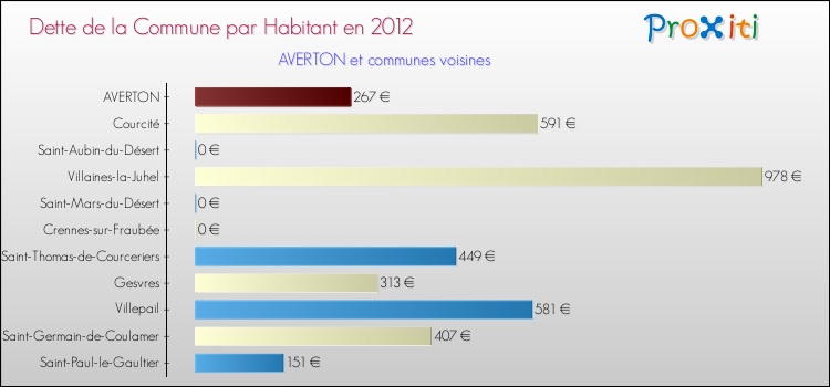 Dette par habitant de la commune en 2012 pour AVERTON et les communes proches Comparaison de la dette par habitant de la commune en 2012 pour AVERTON et les communes voisines