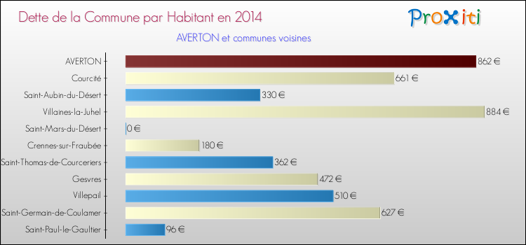 Dette par habitant de la commune en 2014 pour AVERTON et les communes proches Comparaison de la dette par habitant de la commune en 2014 pour AVERTON et les communes voisines