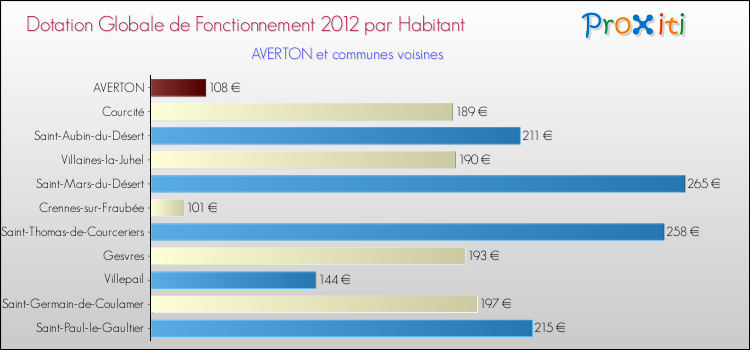 Montant des dotations globales de fonctionnement DGF par Habitant pour AVERTON et les communes proches Comparaison des des dotations globales de fonctionnement DGF par habitant pour AVERTON et les communes voisines
