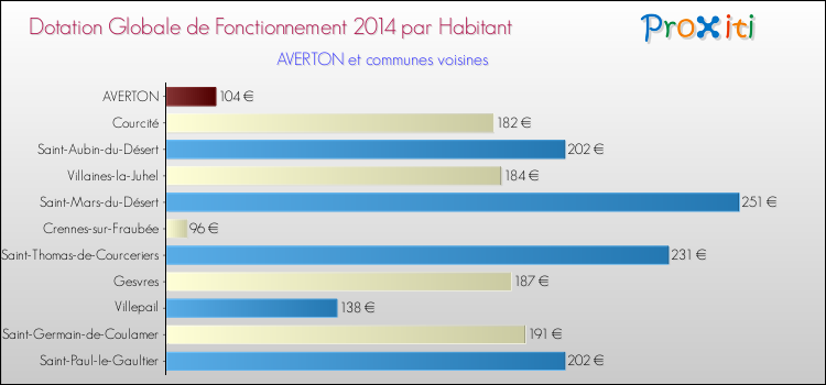 Montant des dotations globales de fonctionnement DGF par Habitant pour AVERTON et les communes proches en 2014. Comparaison des des dotations globales de fonctionnement DGF par habitant pour AVERTON et les communes voisines en 2014.