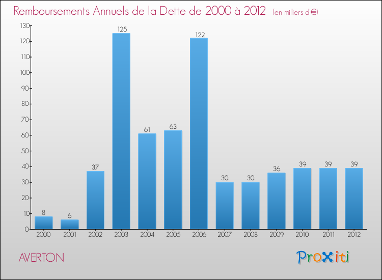 Evolution de l'annuité de la dette pour la commune de AVERTON de 2000 à 2012 Annuités de la dette pour AVERTON de 2000 à 2012