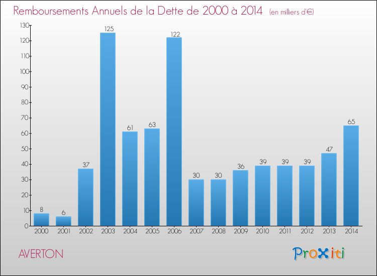 Evolution de l'annuité de la dette pour la commune de AVERTON de 2000 à 2014 Annuités de la dette pour AVERTON de 2000 à 2014
