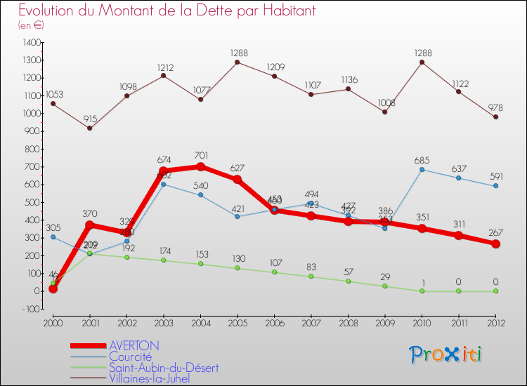 Evolution de la dette par habitant pour la commune de AVERTON et les communes proches de 2000 à 2012 Comparaison de la dette par habitant pour AVERTON et les communes voisines de 2000 à 2012