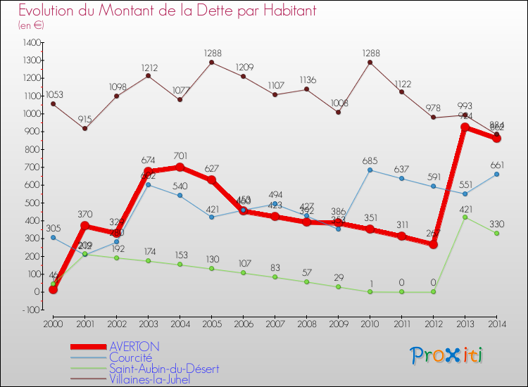 Evolution de la dette par habitant pour la commune de AVERTON et les communes proches de 2000 à 2014 Comparaison de la dette par habitant pour AVERTON et les communes voisines de 2000 à 2014