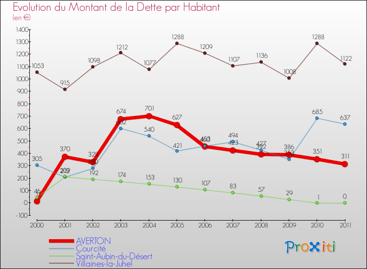 Evolution de la dette par habitant pour la commune de AVERTON et les communes proches Comparaison de la dette par habitant pour AVERTON et les communes voisines