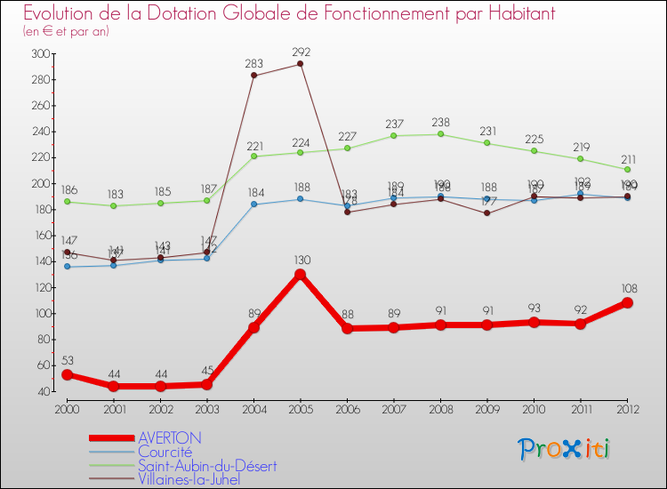 Evolution et montant de la dotation globale de fonctionnement par Habitant pour AVERTON et les communes proches Comparaison des dotations globales de fonctionnement par habitant pour AVERTON et les communes voisines