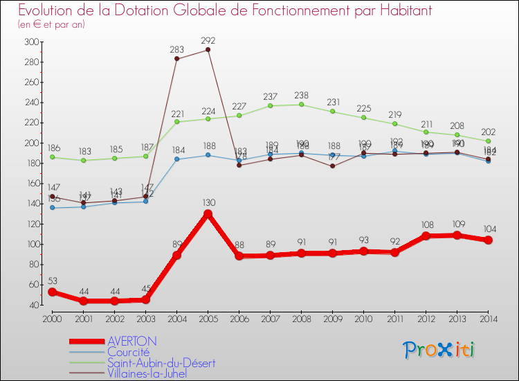 Evolution et montant de la dotation globale de fonctionnement par Habitant pour AVERTON et les communes proches de 2000 à 2014. Comparaison des dotations globales de fonctionnement par habitant pour AVERTON et les communes voisines de 2000 à 2014.