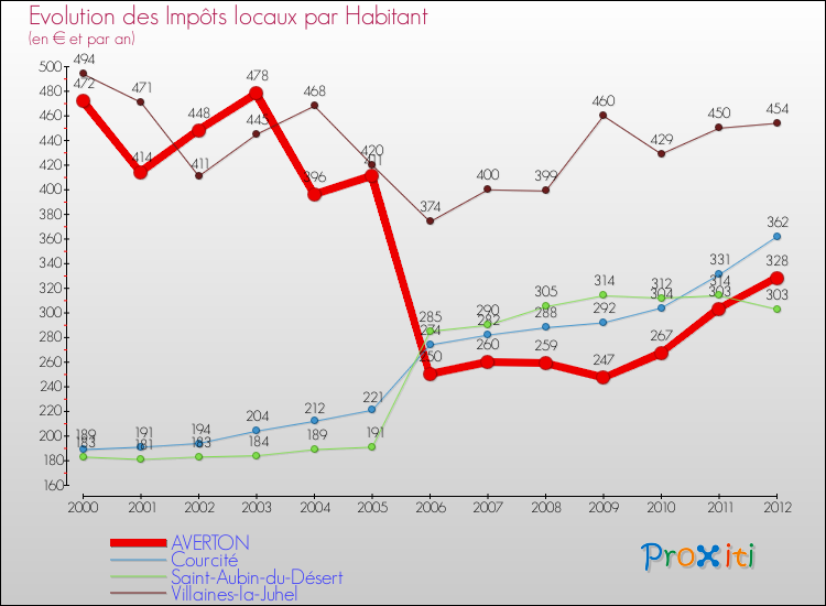 Evolution et montant des impôts locaux par Habitant pour AVERTON et les communes proches Comparaison des impôts locaux par habitant pour AVERTON et les communes voisines