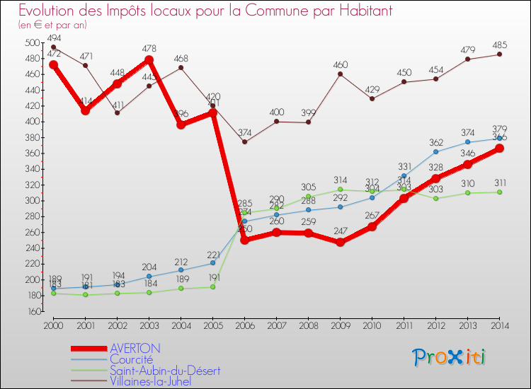 Evolution et montant des impôts locaux par Habitant pour AVERTON et les communes proches de 2000 à 2014 Comparaison des impôts locaux par habitant pour AVERTON et les communes voisines de 2000 à 2014