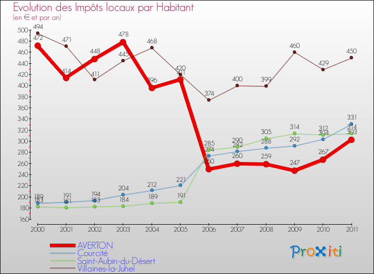 Evolution et montant des impôts locaux par Habitant pour AVERTON et les communes proches Comparaison des impôts locaux par habitant pour AVERTON et les communes voisines