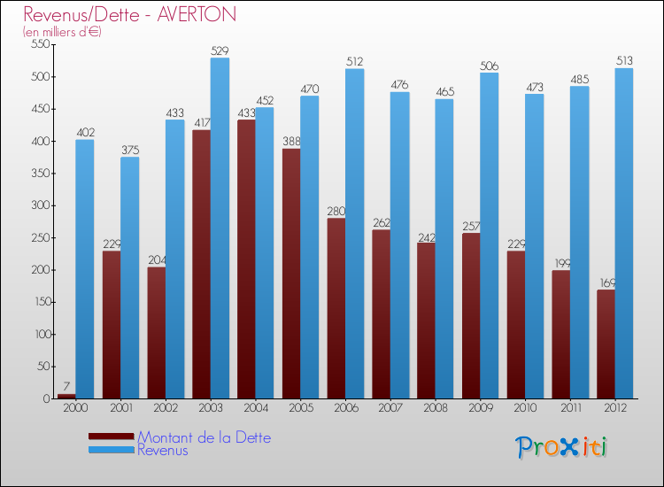 Evolution comparée de la dette et des revenus pour la commune de AVERTON de 2000 à 2012 Comparaison de la dette et des revenus pour AVERTON de 2000 à 2012