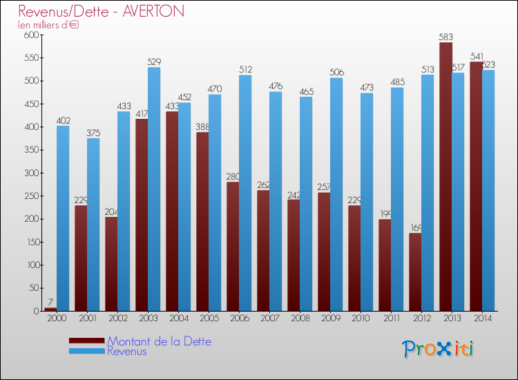 Evolution comparée de la dette et des revenus pour la commune de AVERTON de 2000 à 2014 Comparaison de la dette et des revenus pour AVERTON de 2000 à 2014