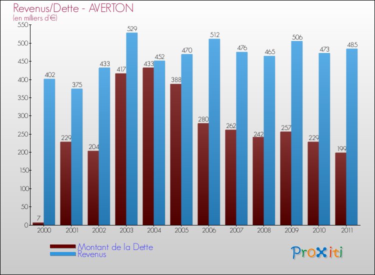 Evolution comparée de la dette et des revenus pour la commune de AVERTON de 2000 à 2011 Comparaison de la dette et des revenus pour AVERTON de 2000 à 2011
