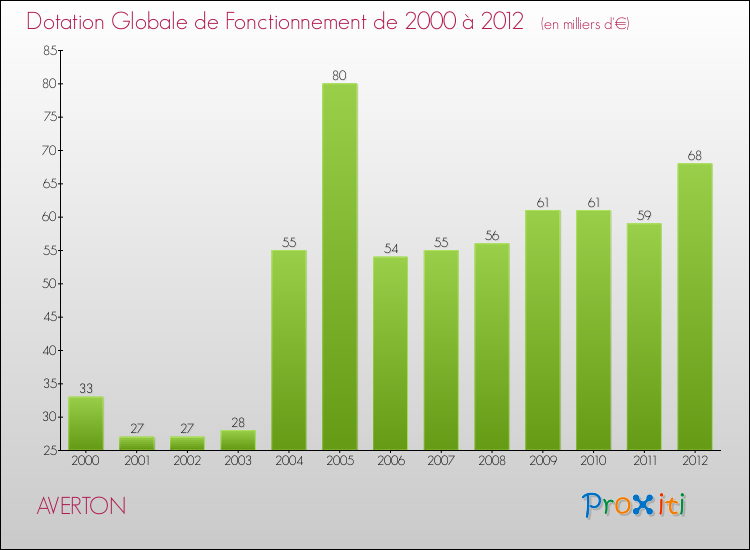 Evolution du montant de la Dotation Globale de Fonctionnement pour la commune de AVERTON de 2000 à 2012 Evolution du montant de la Dotation Globale de Fonctionnement pour AVERTON de 2000 à 2012