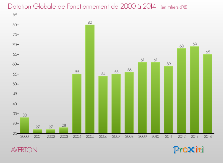 Evolution du montant de la Dotation Globale de Fonctionnement pour la commune de AVERTON de 2000 à 2014 Evolution du montant de la Dotation Globale de Fonctionnement pour AVERTON de 2000 à 2014