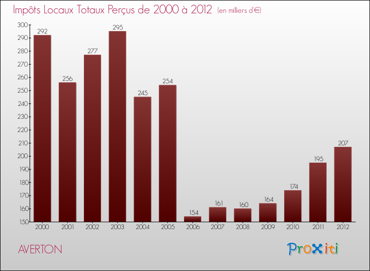Evolution des Impôts Locaux pour la commune de AVERTON de 2000 à 2012 Evolution des Impôts Locaux pour AVERTON de 2000 à 2012