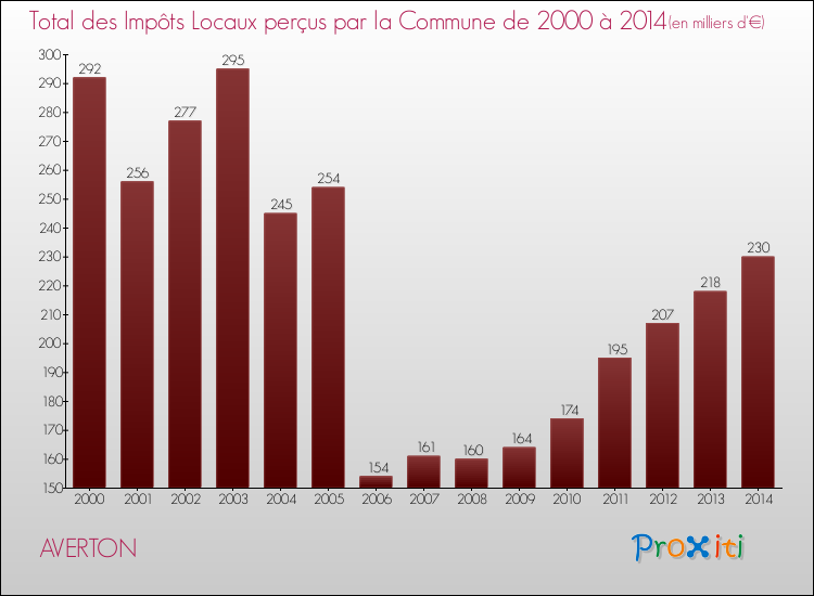 Evolution des Impôts Locaux pour la commune de AVERTON de 2000 à 2014 Evolution des Impôts Locaux pour AVERTON de 2000 à 2014