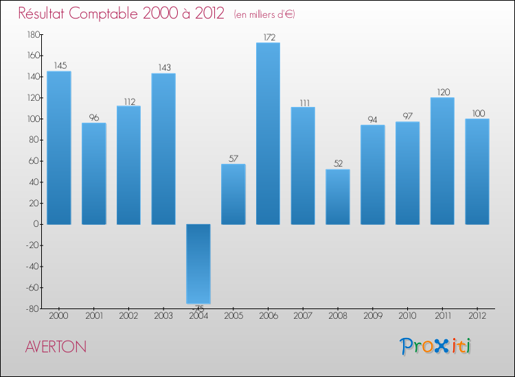 Evolution du résultat comptable pour la commune de AVERTON de 2000 à 2012 Evolution du résultat comptable pour AVERTON de 2000 à 2012