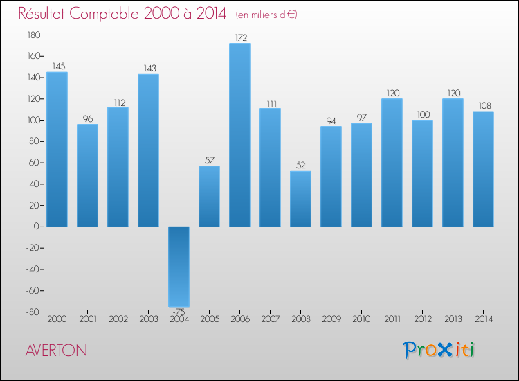 Evolution du résultat comptable pour la commune de AVERTON de 2000 à 2014 Evolution du résultat comptable pour AVERTON de 2000 à 2014