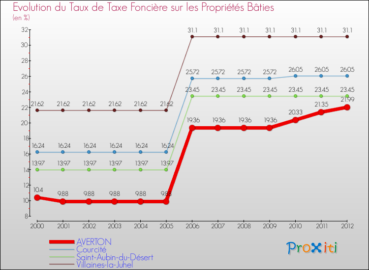 Evolution du taux de la taxe foncière sur le bati pour AVERTON et les communes proches de 2000 à 2012 Comparaison des taux de taxe foncière sur le bati pour AVERTON et les communes voisines de 2000 à 2012