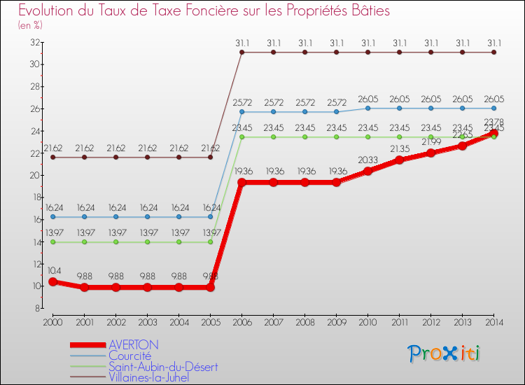 Evolution du taux de la taxe foncière sur le bati pour AVERTON et les communes proches de 2000 à 2014 Comparaison des taux de taxe foncière sur le bati pour AVERTON et les communes voisines de 2000 à 2014
