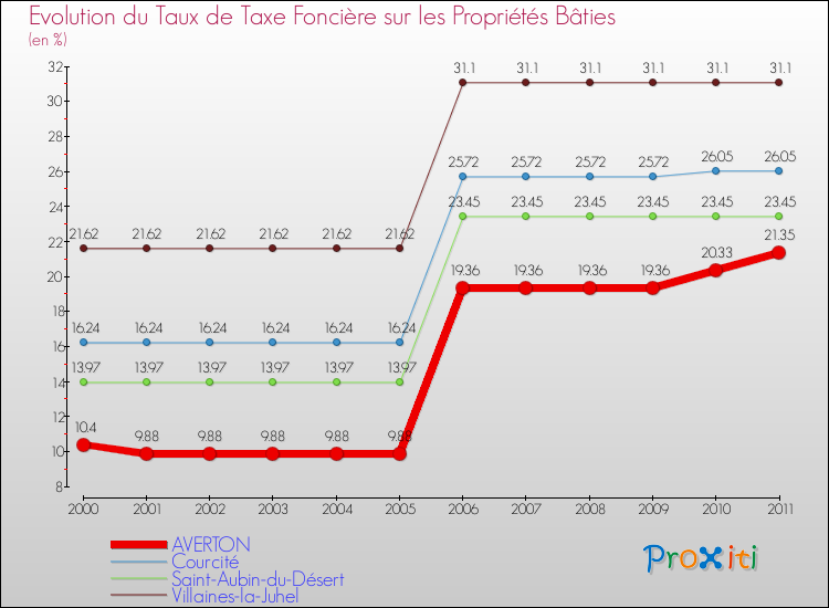 Evolution du taux de la taxe foncière sur le bati pour AVERTON et les communes proches Comparaison des taux de taxe foncière sur le bati pour AVERTON et les communes voisines