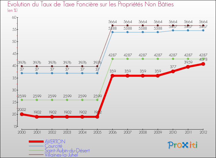 Evolution du taux de la taxe foncière sur les immeubles et terrains non batis pour AVERTON et les communes proches de 2000 à 2012 Comparaison des taux de la taxe foncière sur les immeubles et terrains non batis pour AVERTON et les communes voisines de 2000 à 2012