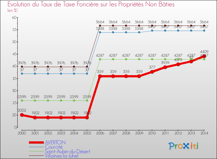 Evolution du taux de la taxe foncière sur les immeubles et terrains non batis pour AVERTON et les communes proches de 2000 à 2014 Comparaison des taux de la taxe foncière sur les immeubles et terrains non batis pour AVERTON et les communes voisines de 2000 à 2014