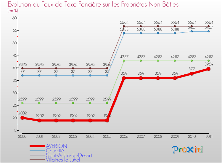Evolution du taux de la taxe foncière sur les immeubles et terrains non batis pour AVERTON et les communes proches Comparaison des taux de la taxe foncière sur les immeubles et terrains non batis pour AVERTON et les communes voisines