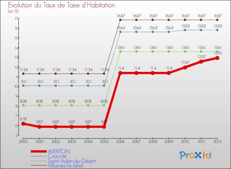 Evolution du taux de la taxe d'habitation pour AVERTON et les communes proches Comparaison des taux de la taxe d'habitation pour AVERTON et les communes voisines
