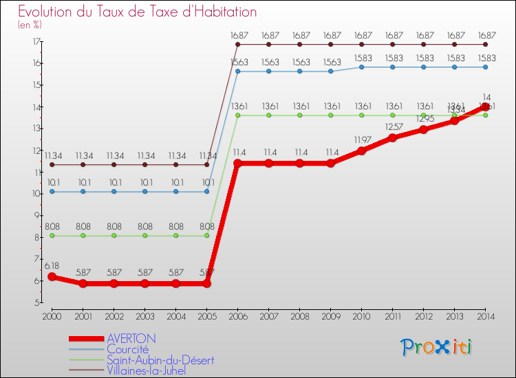 Evolution du taux de la taxe d'habitation pour AVERTON et les communes proches de 2000 à 2014 Comparaison des taux de la taxe d'habitation pour AVERTON et les communes voisines de 2000 à 2014