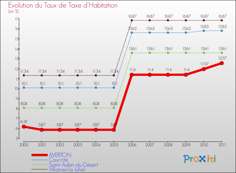 Evolution du taux de la taxe d'habitation pour AVERTON et les communes proches Comparaison des taux de la taxe d'habitation pour AVERTON et les communes voisines