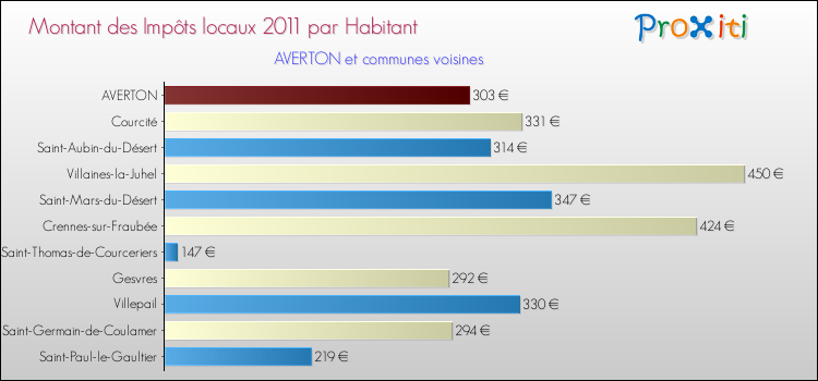 Montant des impôts locaux par Habitant pour AVERTON et les communes proches Comparaison des impôts locaux par habitant pour AVERTON et les communes voisines
