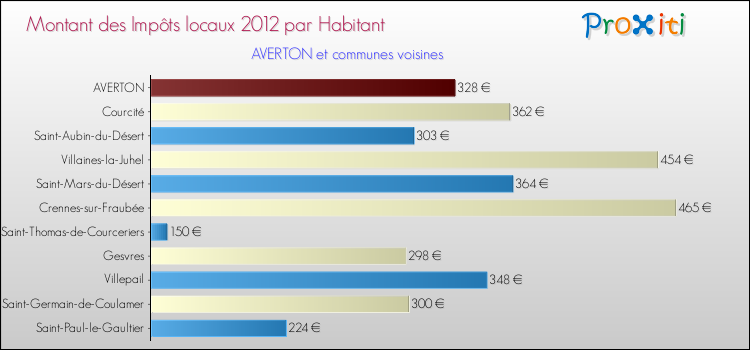 Montant des impôts locaux par Habitant pour AVERTON et les communes proches Comparaison des impôts locaux par habitant pour AVERTON et les communes voisines