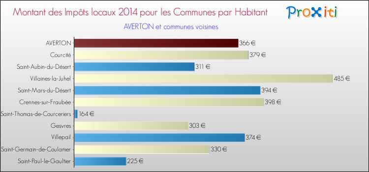 Montant des impôts locaux par Habitant pour AVERTON et les communes proches en 2014 Comparaison des impôts locaux par habitant pour AVERTON et les communes voisines en 2014