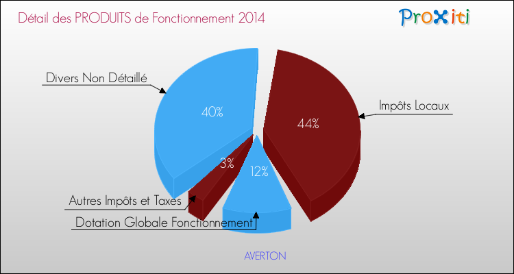 Décomposition du Budget de Fonctionnement 2014 de la commune de AVERTON Budget de Fonctionnement 2014 pour la commune de AVERTON