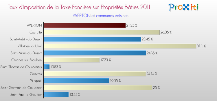 Taux d'imposition de la taxe foncière sur le bati 2011 pour AVERTON et les communes proches Comparaison des taux d'imposition de la taxe foncière sur le bati 2011 pour AVERTON et les communes voisines
