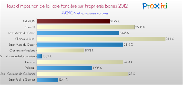Taux d'imposition de la taxe foncière sur le bati 2012 pour AVERTON et les communes proches Comparaison des taux d'imposition de la taxe foncière sur le bati 2012 pour AVERTON et les communes voisines