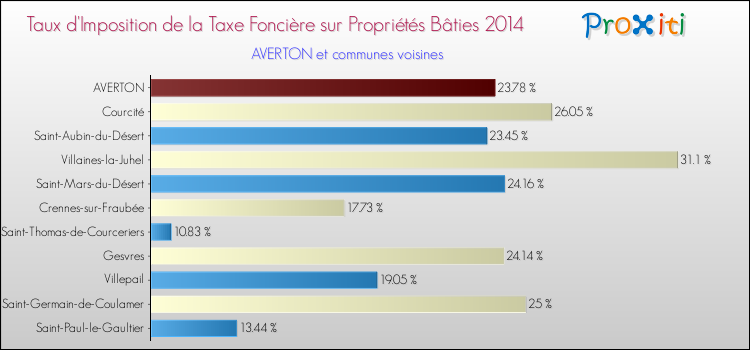 Taux d'imposition de la taxe foncière sur le bati 2014 pour AVERTON et les communes proches Comparaison des taux d'imposition de la taxe foncière sur le bati 2014 pour AVERTON et les communes voisines