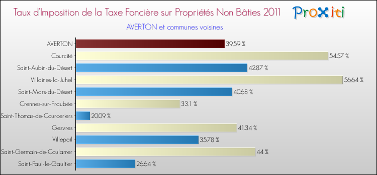 Taux d'imposition de la taxe foncière sur les immeubles et terrains non batis 2011 pour AVERTON et les communes proches Comparaison des taux d'imposition de la taxe foncière sur les immeubles et terrains non batis 2011 pour AVERTON et les communes voisines