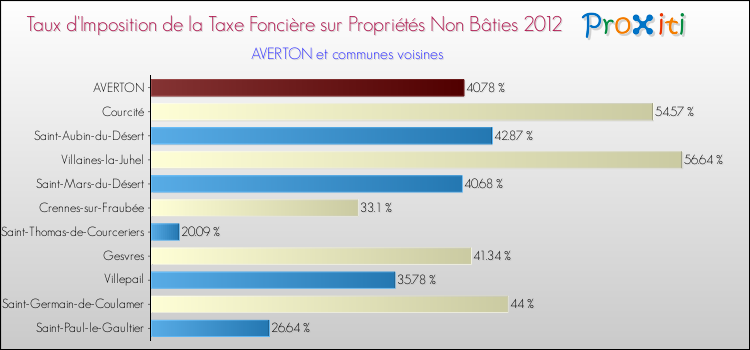 Taux d'imposition de la taxe foncière sur les immeubles et terrains non batis 2012 pour AVERTON et les communes proches Comparaison des taux d'imposition de la taxe foncière sur les immeubles et terrains non batis 2012 pour AVERTON et les communes voisines