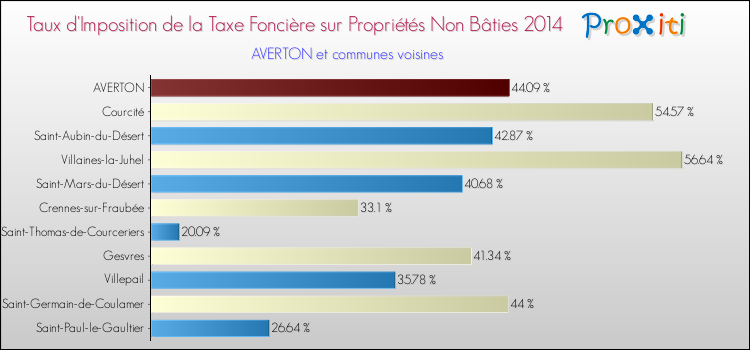 Taux d'imposition de la taxe foncière sur les immeubles et terrains non batis 2014 pour AVERTON et les communes proches Comparaison des taux d'imposition de la taxe foncière sur les immeubles et terrains non batis 2014 pour AVERTON et les communes voisines