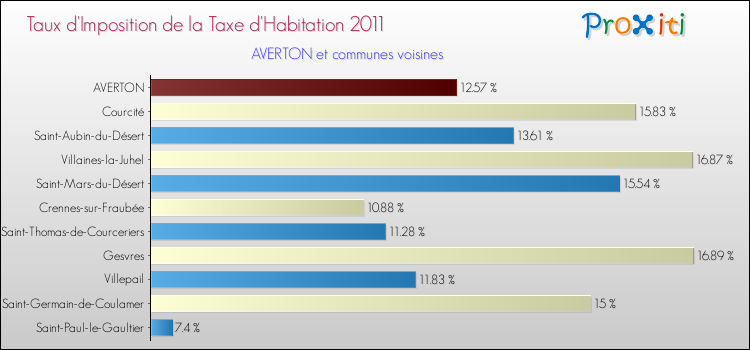 Taux d'imposition de la taxe d'habitation 2011 pour AVERTON et les communes proches Comparaison des taux d'imposition de la taxe d'habitation 2011 pour AVERTON et les communes voisines