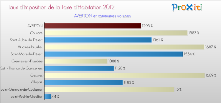 Taux d'imposition de la taxe d'habitation 2012 pour AVERTON et les communes proches Comparaison des taux d'imposition de la taxe d'habitation 2012 pour AVERTON et les communes voisines
