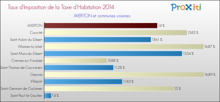 Taux d'imposition de la taxe d'habitation 2014 pour AVERTON et les communes proches Comparaison des taux d'imposition de la taxe d'habitation 2014 pour AVERTON et les communes voisines