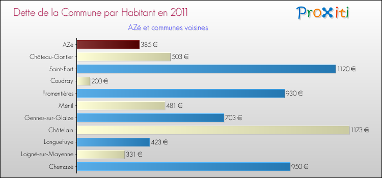 Dette par habitant de la commune en 2011 pour AZé et les communes proches Comparaison de la dette par habitant de la commune en 2011 pour AZé et les communes voisines