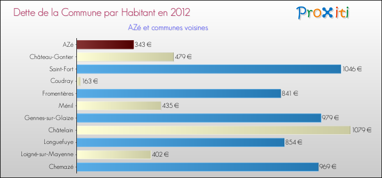 Dette par habitant de la commune en 2012 pour AZé et les communes proches Comparaison de la dette par habitant de la commune en 2012 pour AZé et les communes voisines