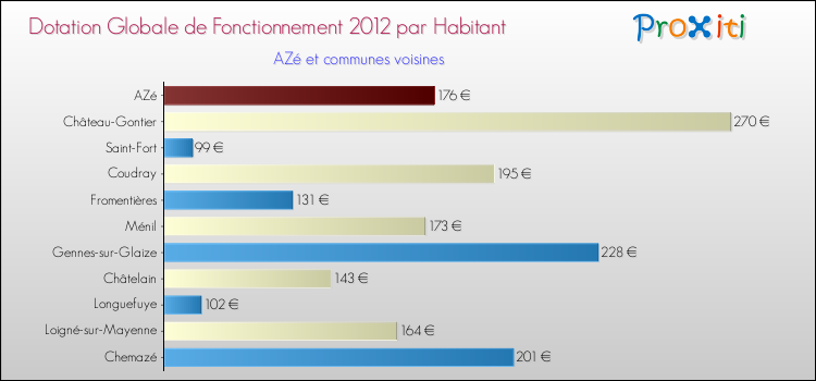 Montant des dotations globales de fonctionnement DGF par Habitant pour AZé et les communes proches Comparaison des des dotations globales de fonctionnement DGF par habitant pour AZé et les communes voisines