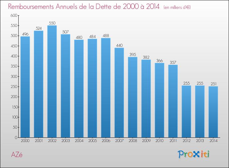 Evolution de l'annuité de la dette pour la commune de AZé de 2000 à 2014 Annuités de la dette pour AZé de 2000 à 2014