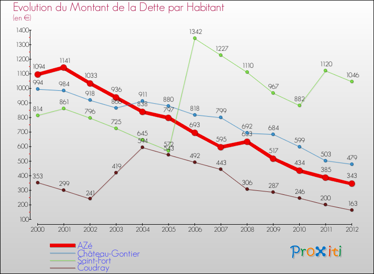Evolution de la dette par habitant pour la commune de AZé et les communes proches de 2000 à 2012 Comparaison de la dette par habitant pour AZé et les communes voisines de 2000 à 2012